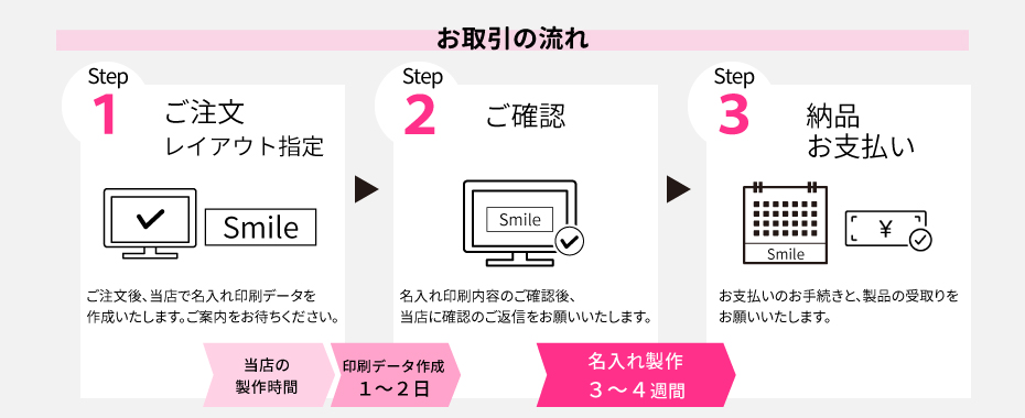 お取引の流れ
