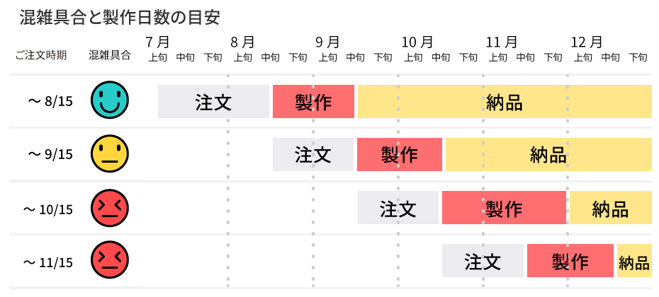 製作期間の目安