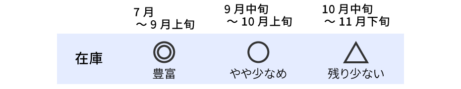 製品在庫の目安